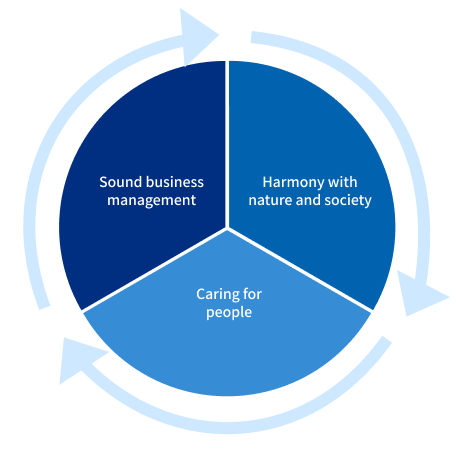 Basic Sustainability Policy Diagram