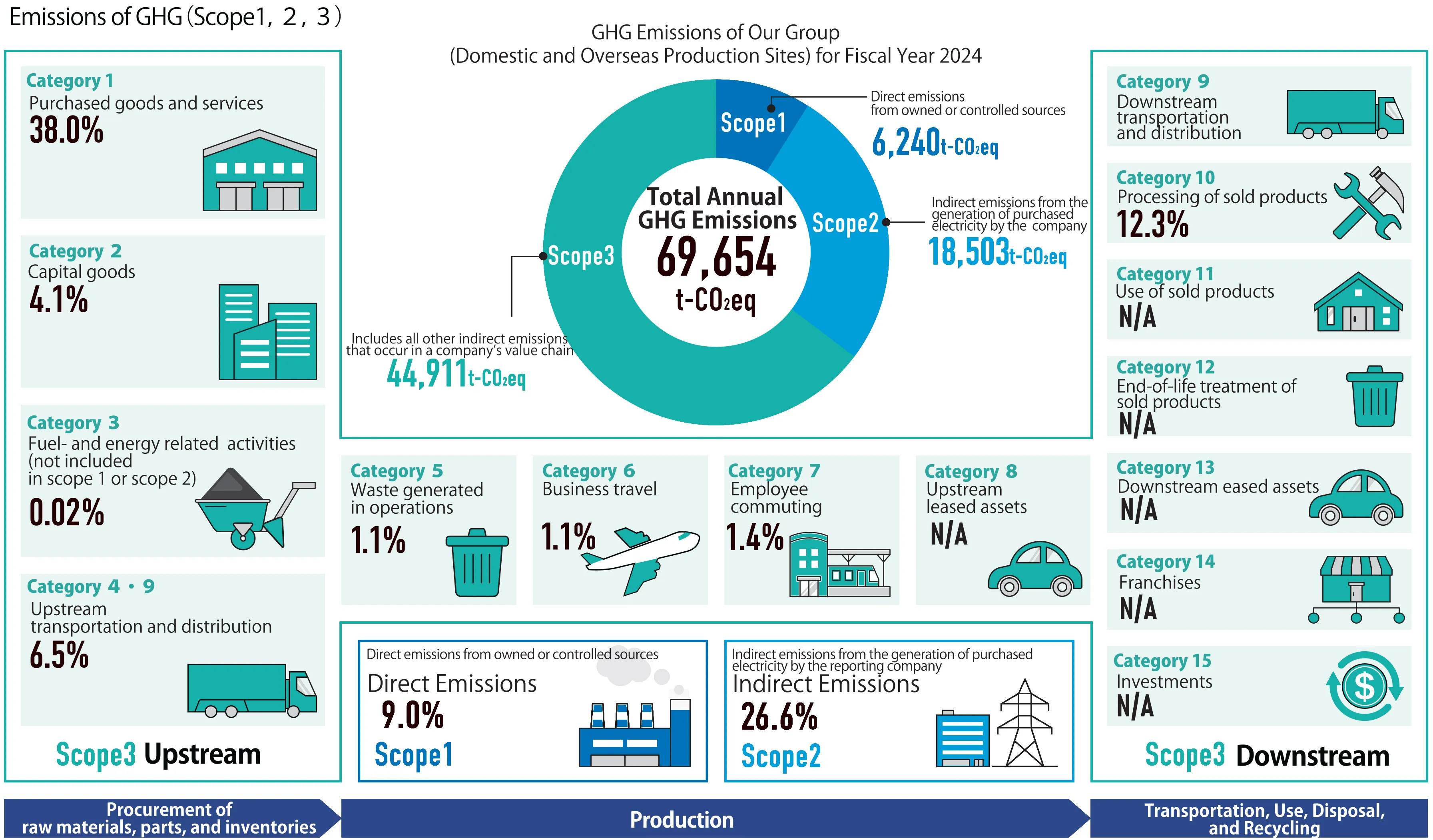 Emissions of GHG (Scope1 , 2, 3)