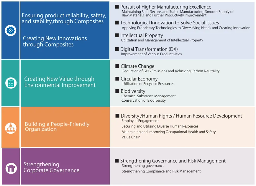 マテリアリティの特定ステップの図