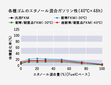 各種ゴムのエタノール混合ガソリン性(40℃×48h)