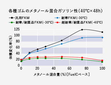 各種ゴムのメタノール混合ガソリン性(40℃×48h)