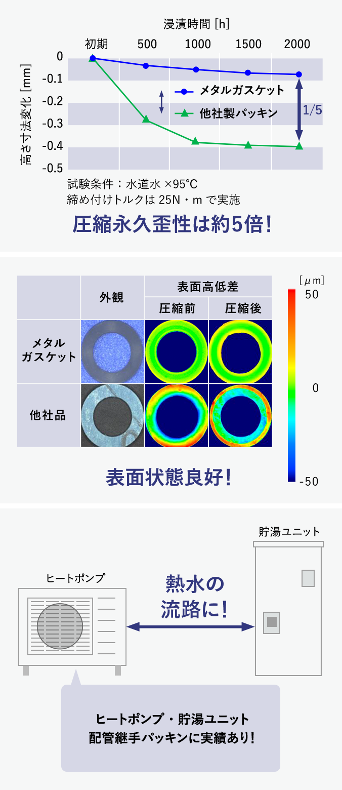圧縮永久歪性は約5倍! 表面状態良好! 熱水の流路に! ヒートポンプ・貯湯ユニット配管継手パッキンに実績あり!
