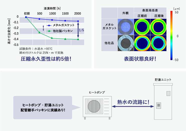 圧縮永久歪性は約5倍! 表面状態良好! 熱水の流路に! ヒートポンプ・貯湯ユニット配管継手パッキンに実績あり!