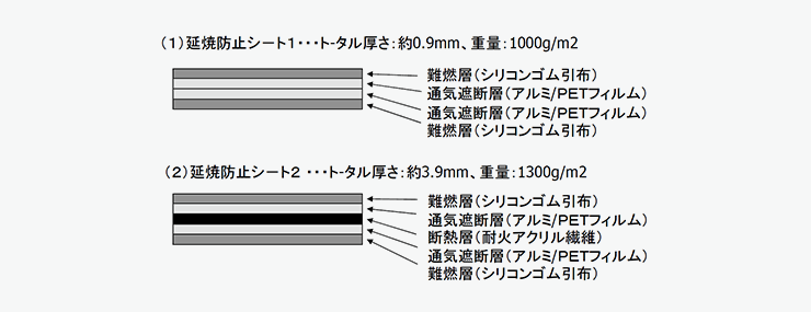 (1)延焼防止シート1・・・トータル厚さ:約0.9mm、重量:1000g/m2 難燃性(シリコンゴム引布)、通気遮断層(アルミ/PETフィルム)、通気遮断層(アルミ/PETフィルム)、難燃性(シリコンゴム引布) (2)延焼防止シート2・・・トータル厚さ:約3.9mm、重量:1300g/m2 難燃性(シリコンゴム引布)、通気遮断層(アルミ/PETフィルム)、断熱層(耐火アクリル繊維)、通気遮断層(アルミ/PETフィルム)、難燃性(シリコンゴム引布)