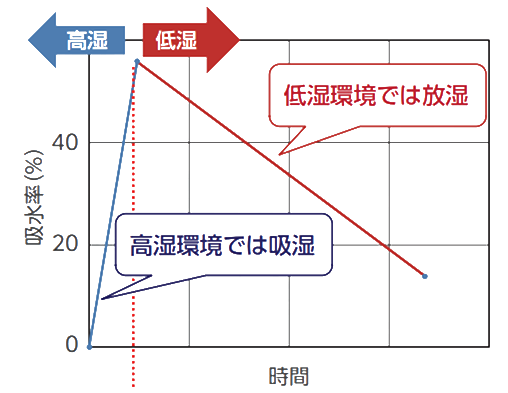 吸湿ゴムグラフ