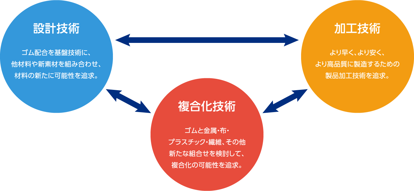 FUJIKURA COMPOSITESを構成する3つの技術