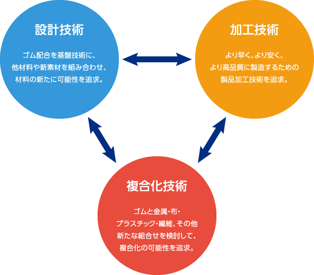 FUJIKURA COMPOSITESを構成する3つの技術