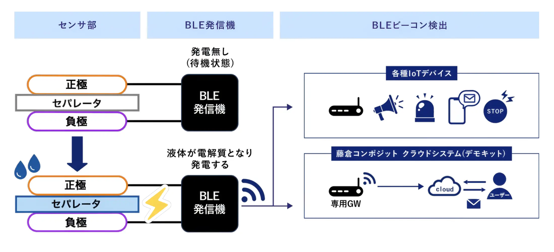 液体検知センサの仕組みの図