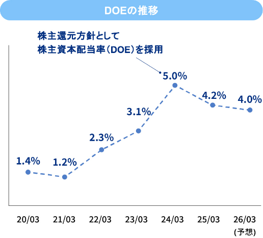 DOEの推移