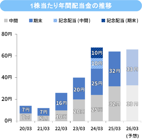 1株当たり年間配当金の推移