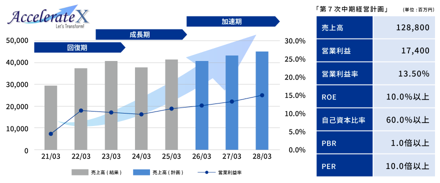 企業価値向上目標