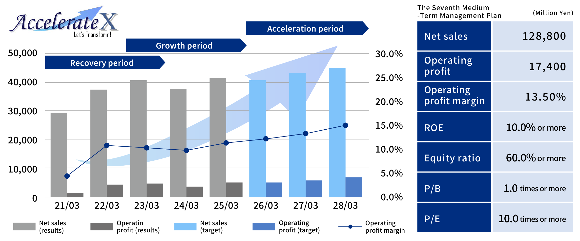 企業価値向上目標