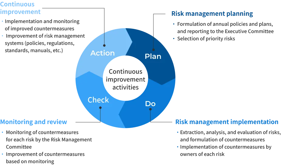 Risk management structure