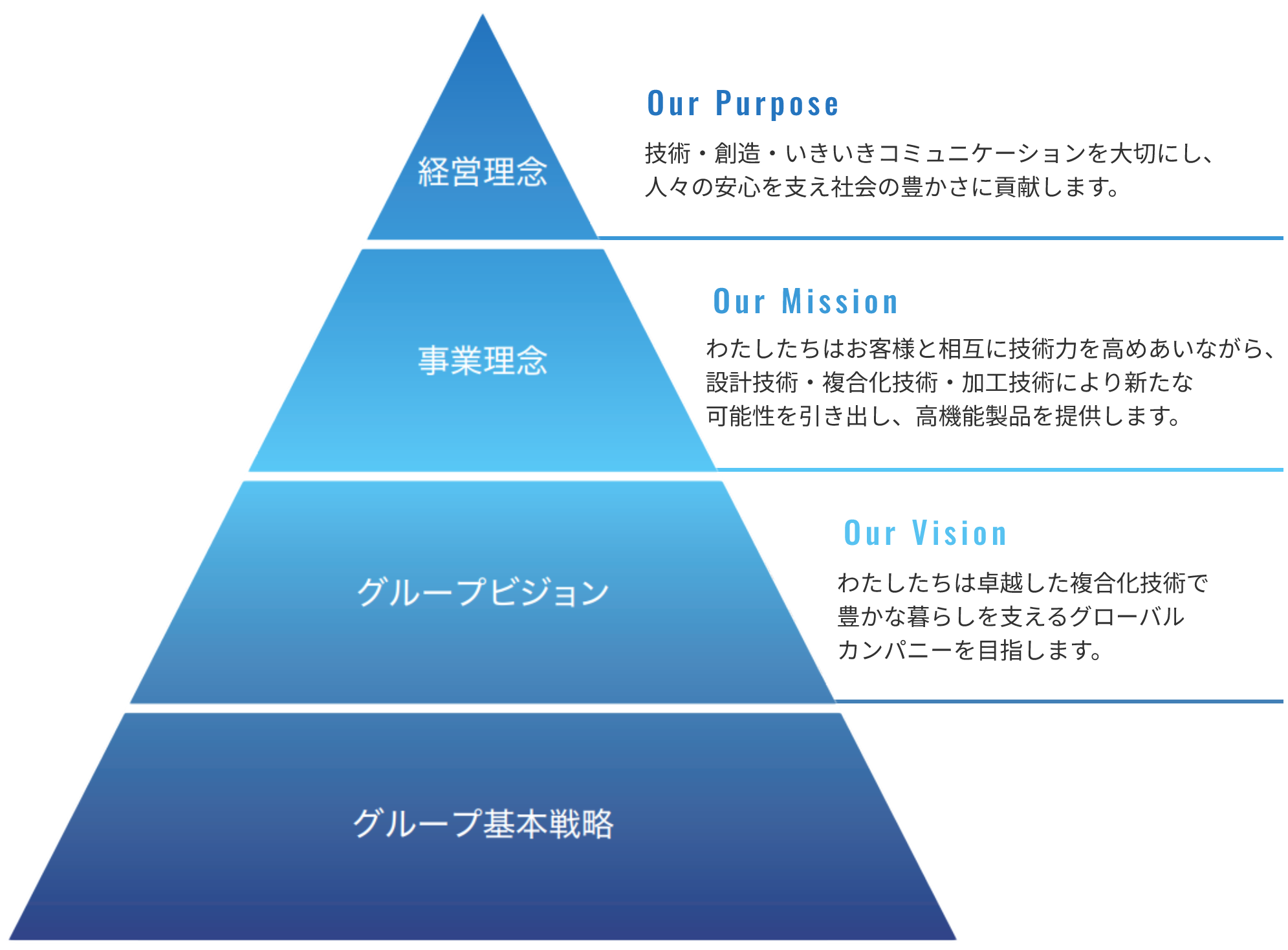 企業理念のピラミッド構造