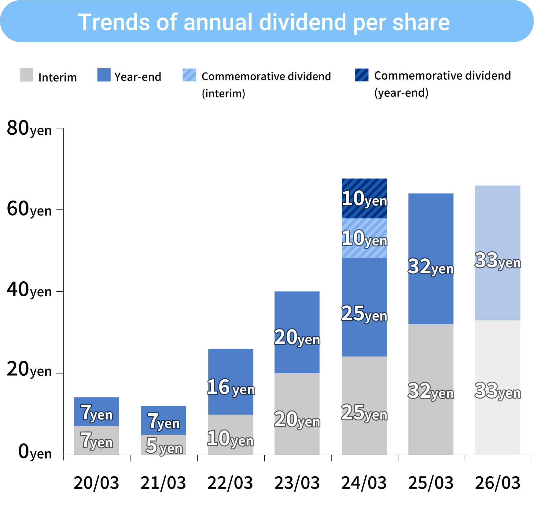 Trends of annual dividend per share