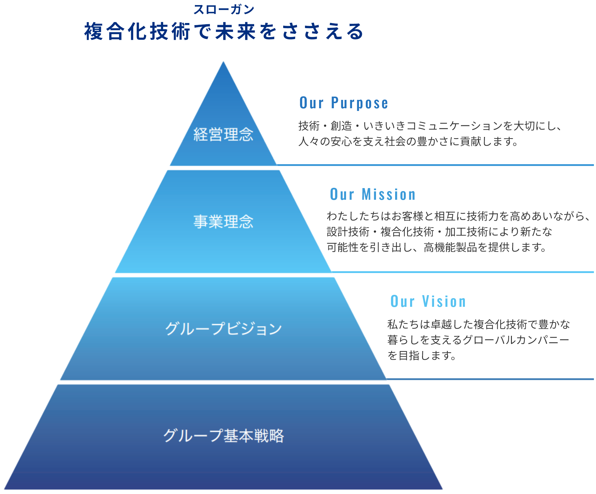 企業理念のピラミッド構造