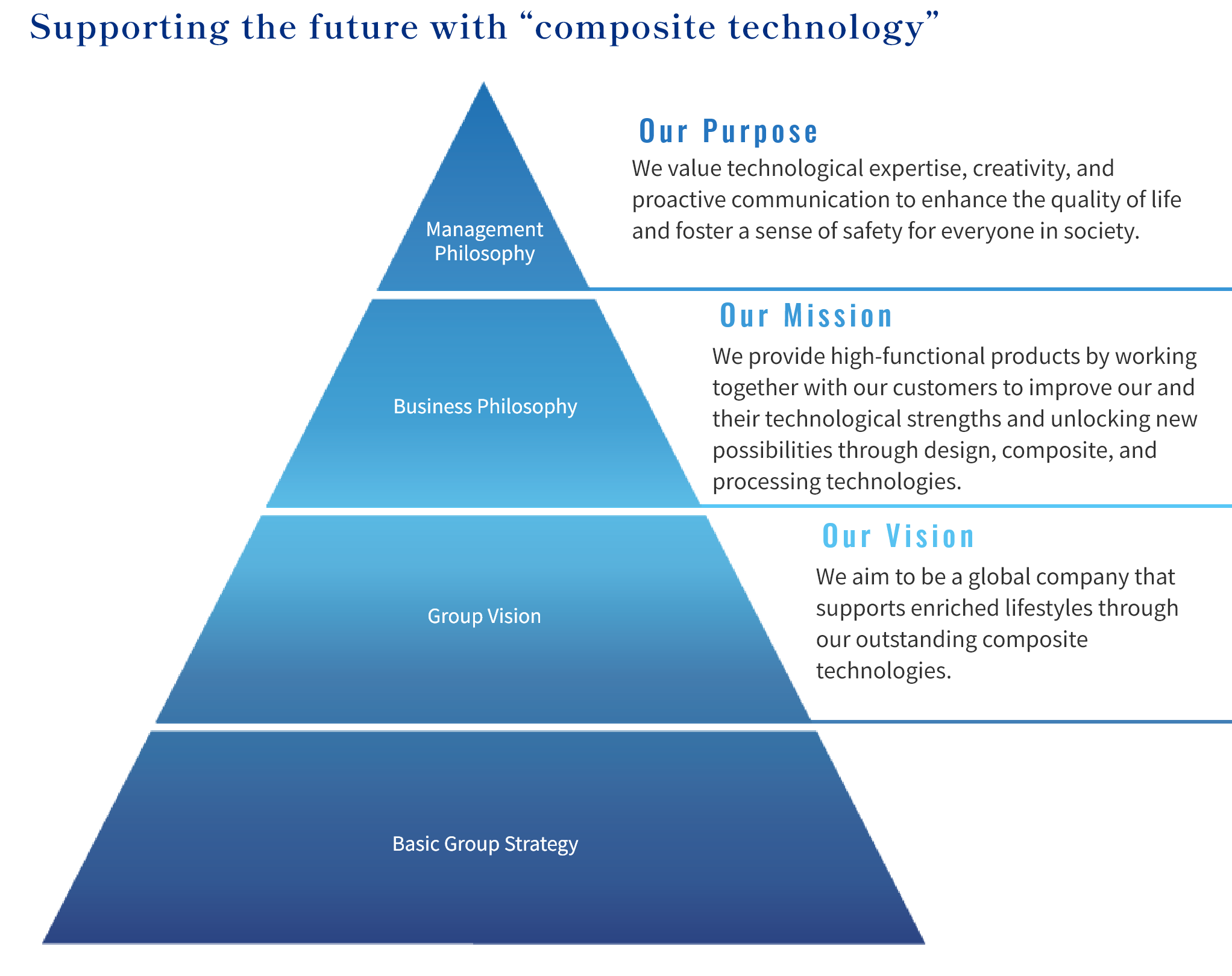 Pyramid structure of corporate philosophy