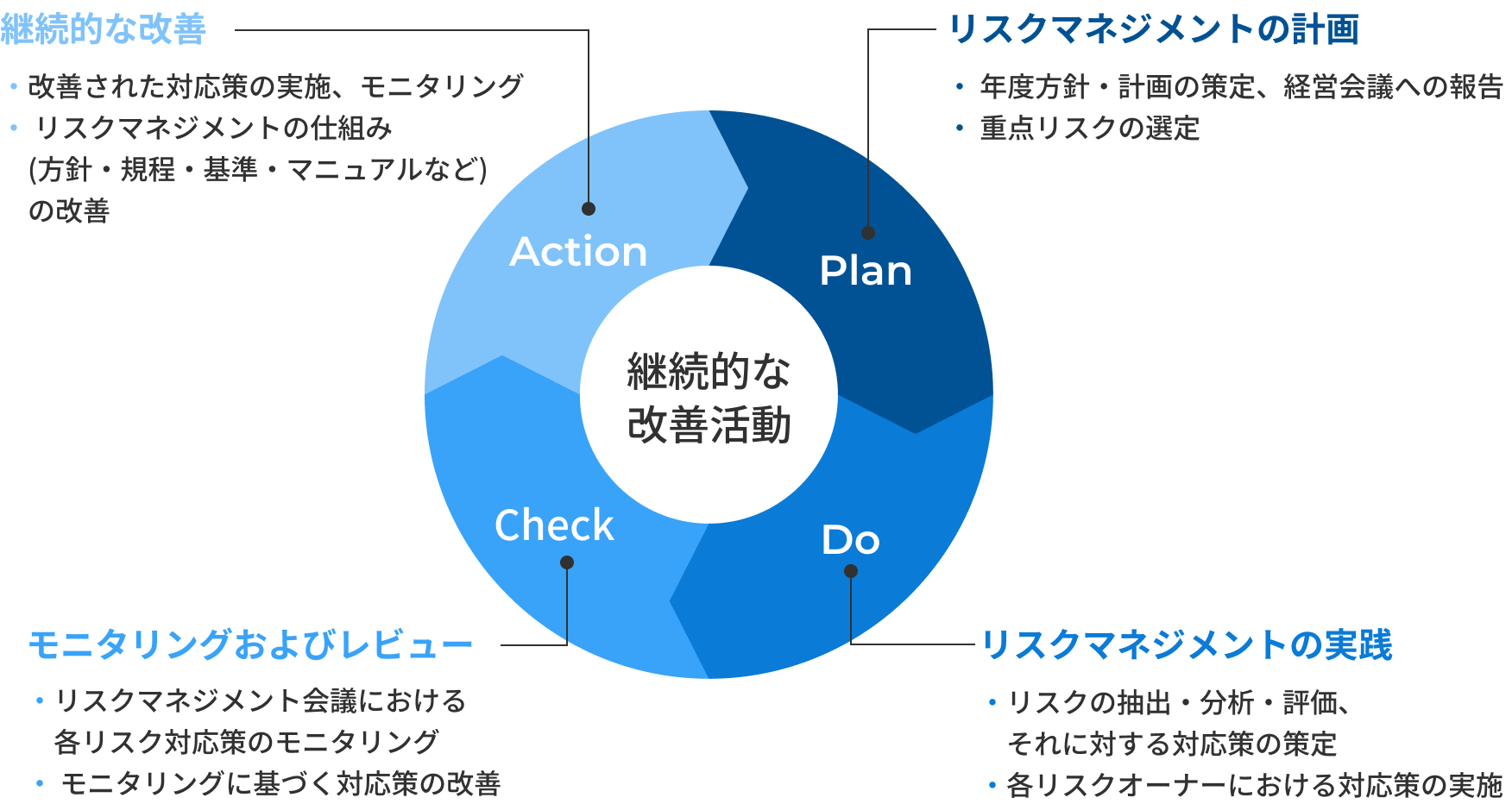 リスクマネジメント体制の図