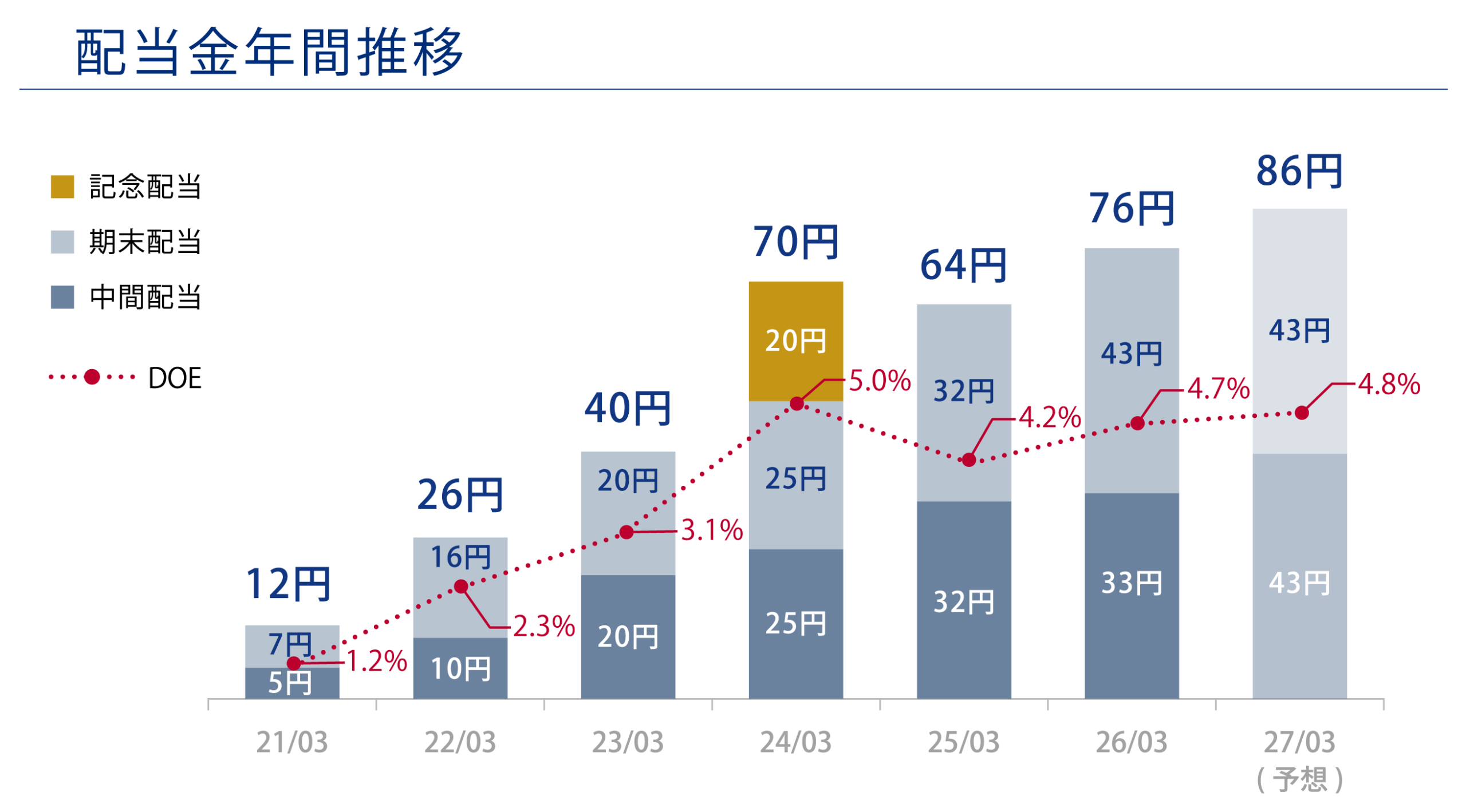 配当金年間推移