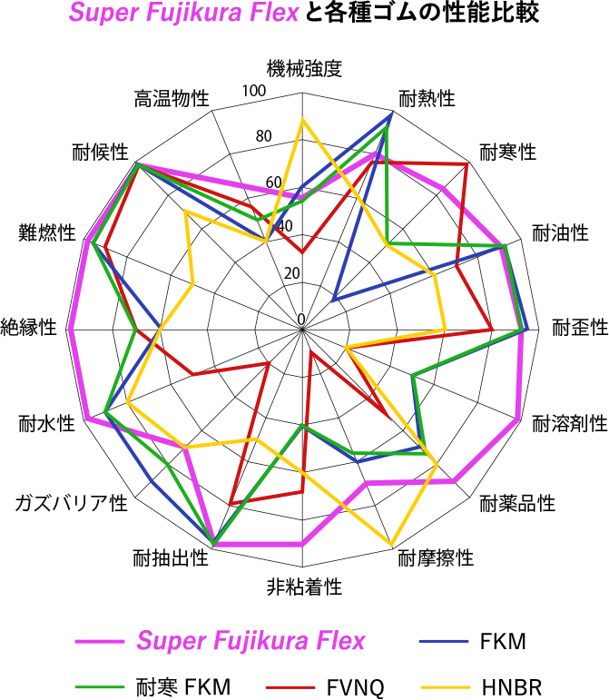 Super Fujikura Flexと各種ゴムの性能比較
