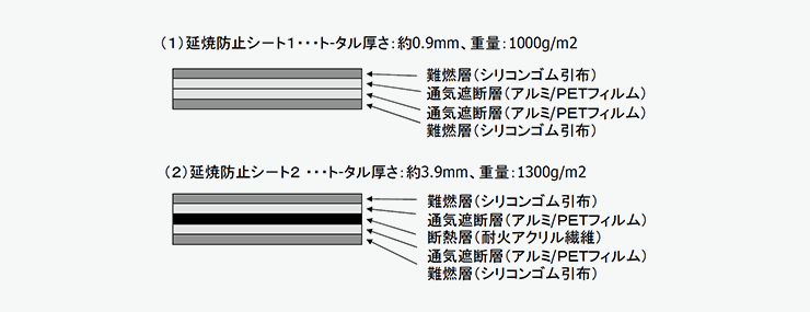 (1)延焼防止シート1・・・トータル厚さ：約0.9mm、重量：1000g/m2 難燃性（シリコンゴム引布）、通気遮断層（アルミ/PETフィルム）、通気遮断層（アルミ/PETフィルム）、難燃性（シリコンゴム引布） (2)延焼防止シート2・・・トータル厚さ：約3.9mm、重量：1300g/m2 難燃性（シリコンゴム引布）、通気遮断層（アルミ/PETフィルム）、断熱層（耐火アクリル繊維）、通気遮断層（アルミ/PETフィルム）、難燃性（シリコンゴム引布）
