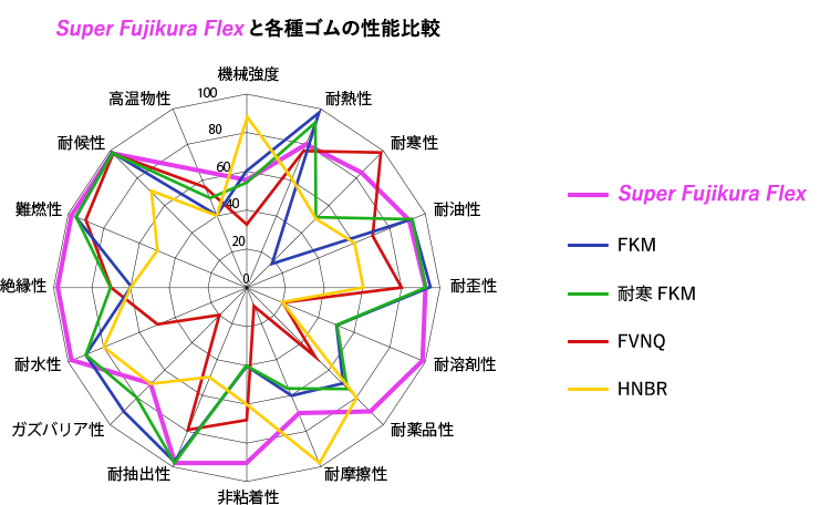 Super Fujikura Flexと各種ゴムの性能比較